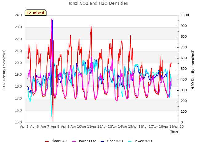 plot of Tonzi CO2 and H2O Densities