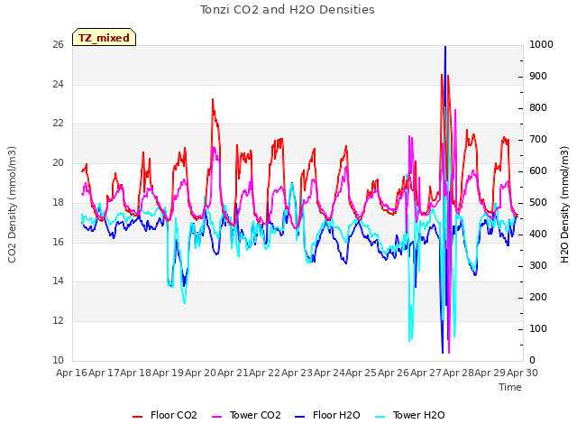 plot of Tonzi CO2 and H2O Densities