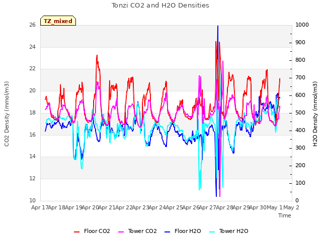 plot of Tonzi CO2 and H2O Densities