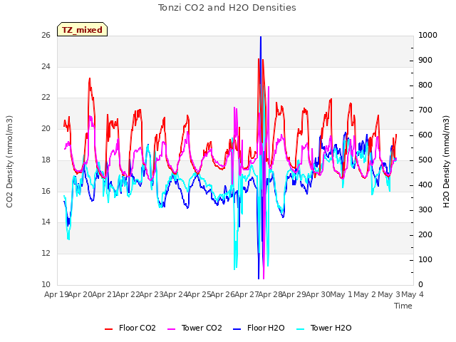 plot of Tonzi CO2 and H2O Densities