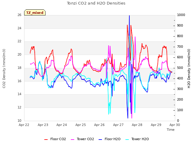 plot of Tonzi CO2 and H2O Densities