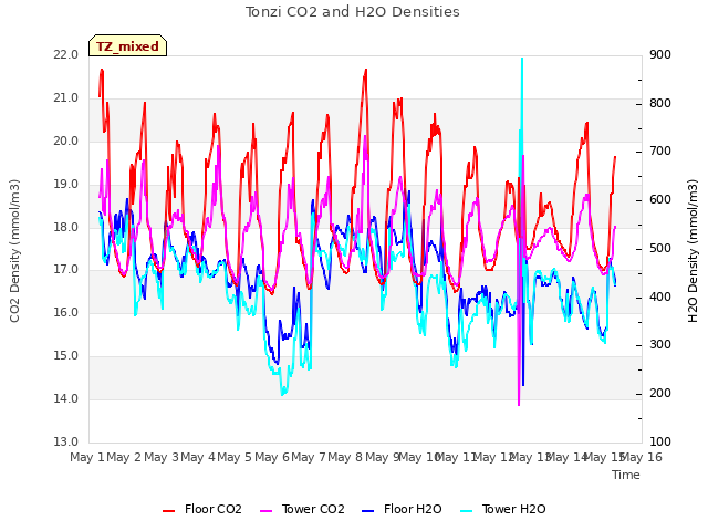plot of Tonzi CO2 and H2O Densities