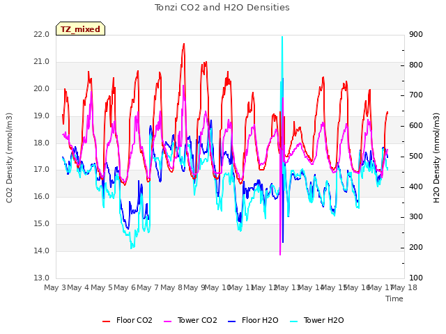 plot of Tonzi CO2 and H2O Densities
