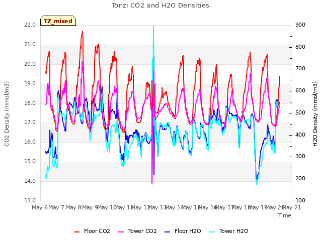 plot of Tonzi CO2 and H2O Densities