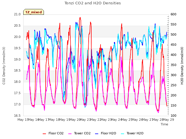 plot of Tonzi CO2 and H2O Densities