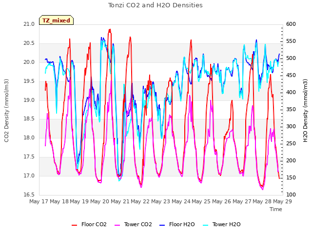 plot of Tonzi CO2 and H2O Densities