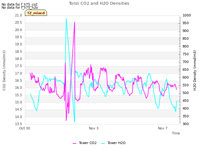 Explore the graph:Tonzi CO2 and H2O Densities in a new window
