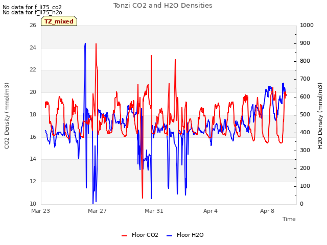 Explore the graph:Tonzi CO2 and H2O Densities in a new window
