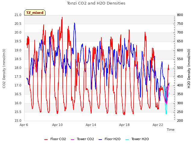 Explore the graph:Tonzi CO2 and H2O Densities in a new window