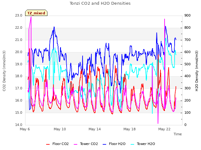 Explore the graph:Tonzi CO2 and H2O Densities in a new window