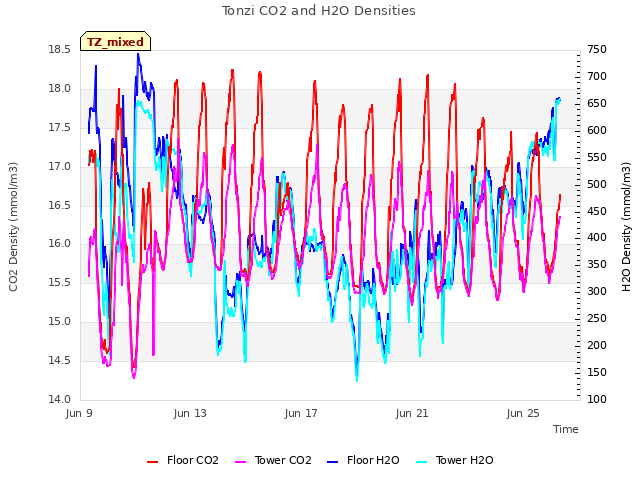 Explore the graph:Tonzi CO2 and H2O Densities in a new window