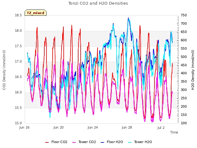 Explore the graph:Tonzi CO2 and H2O Densities in a new window