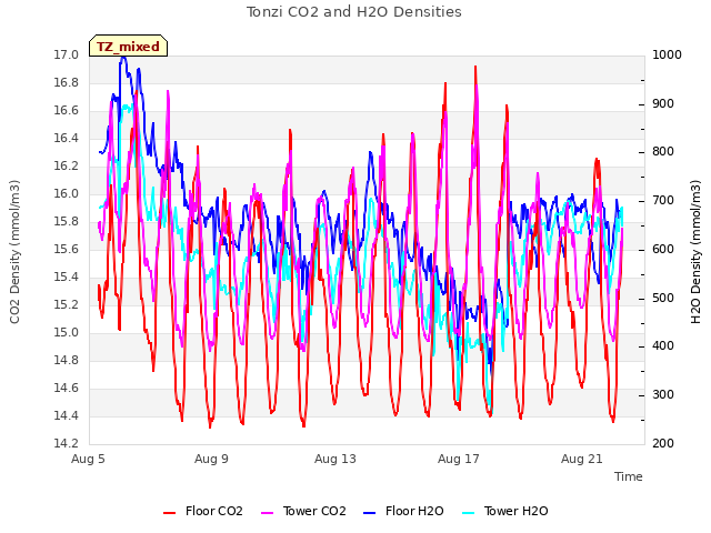 Explore the graph:Tonzi CO2 and H2O Densities in a new window