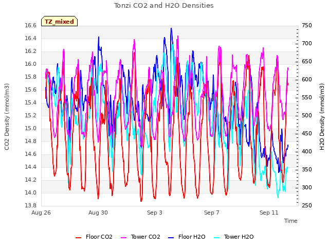 Explore the graph:Tonzi CO2 and H2O Densities in a new window