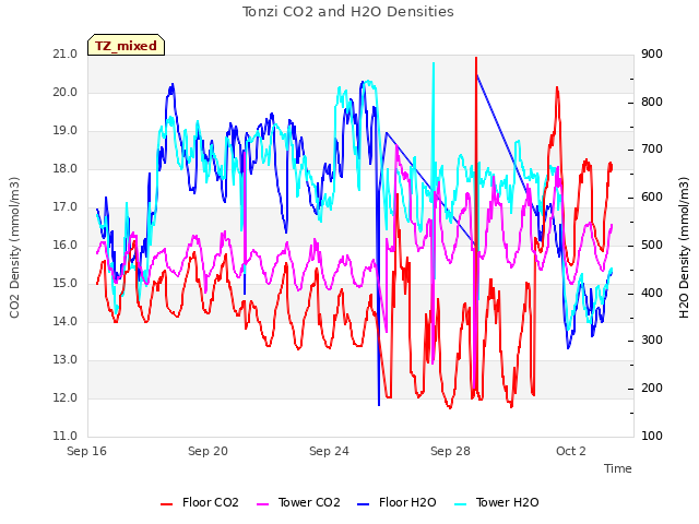 Explore the graph:Tonzi CO2 and H2O Densities in a new window