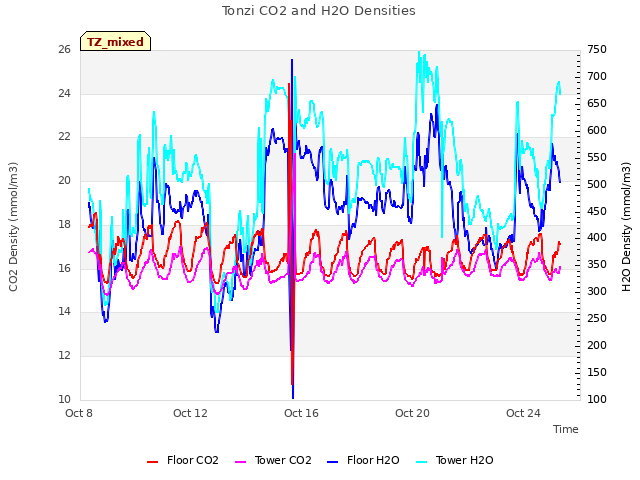 Explore the graph:Tonzi CO2 and H2O Densities in a new window