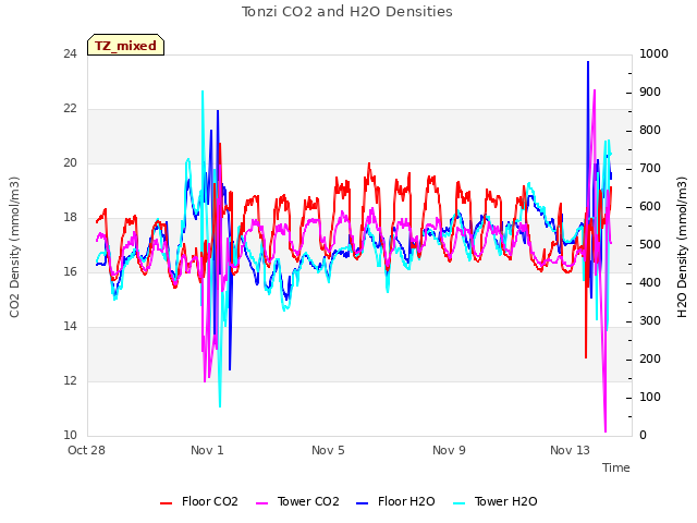 Explore the graph:Tonzi CO2 and H2O Densities in a new window