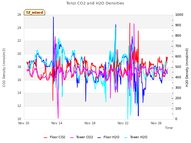 Explore the graph:Tonzi CO2 and H2O Densities in a new window