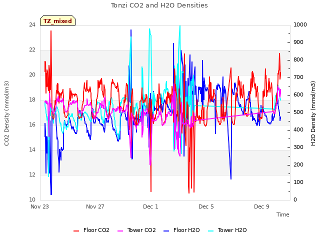 Explore the graph:Tonzi CO2 and H2O Densities in a new window