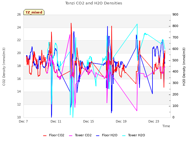 Explore the graph:Tonzi CO2 and H2O Densities in a new window