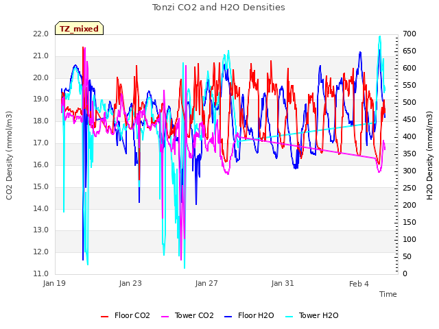 Explore the graph:Tonzi CO2 and H2O Densities in a new window