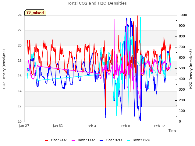 Explore the graph:Tonzi CO2 and H2O Densities in a new window