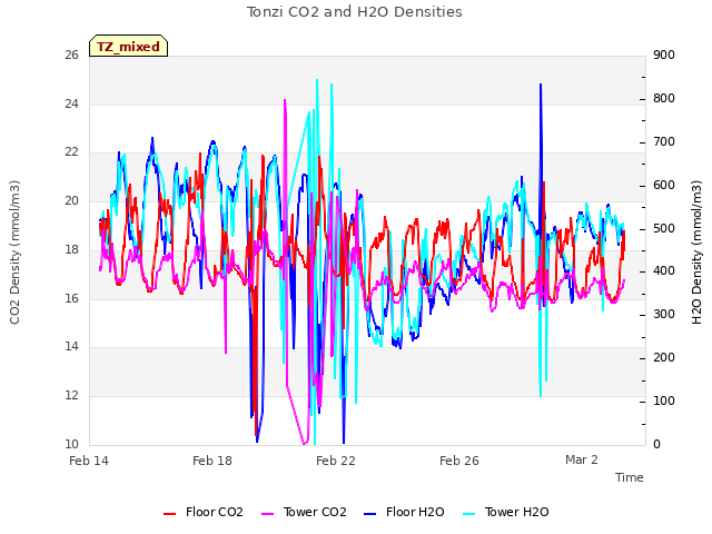 Explore the graph:Tonzi CO2 and H2O Densities in a new window