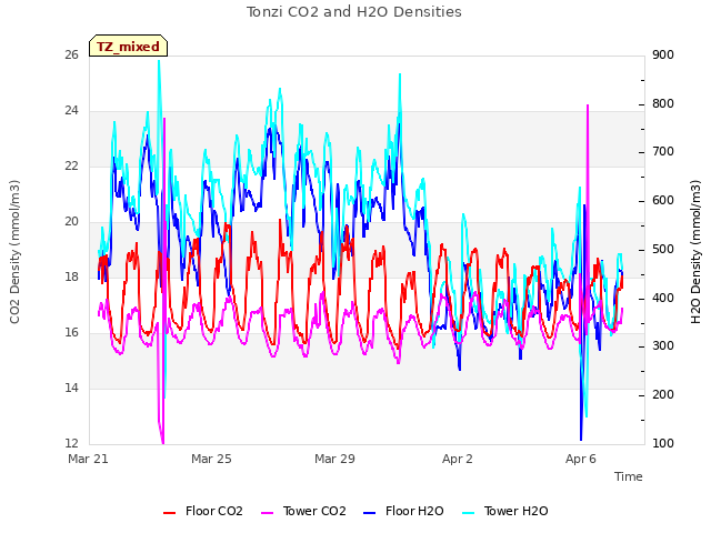 Explore the graph:Tonzi CO2 and H2O Densities in a new window