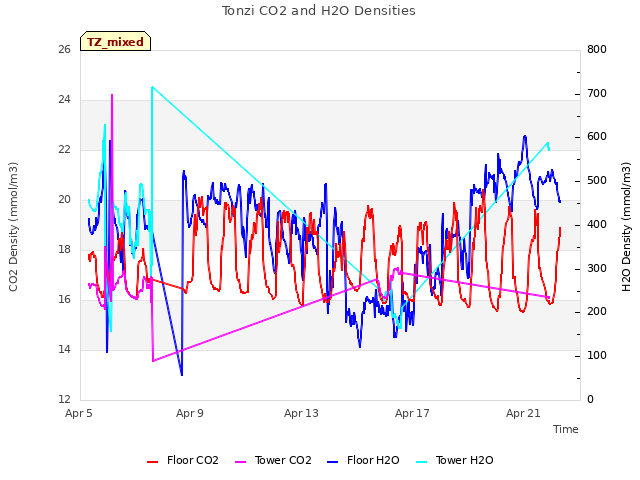 Explore the graph:Tonzi CO2 and H2O Densities in a new window
