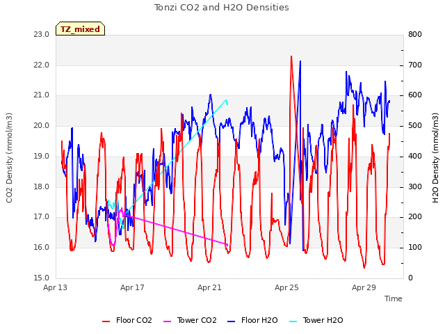 Explore the graph:Tonzi CO2 and H2O Densities in a new window