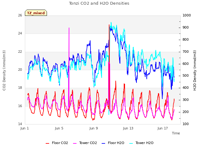 Explore the graph:Tonzi CO2 and H2O Densities in a new window