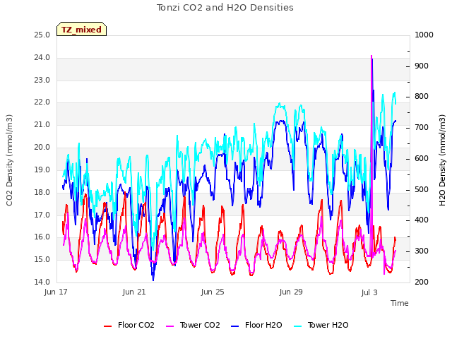 Explore the graph:Tonzi CO2 and H2O Densities in a new window