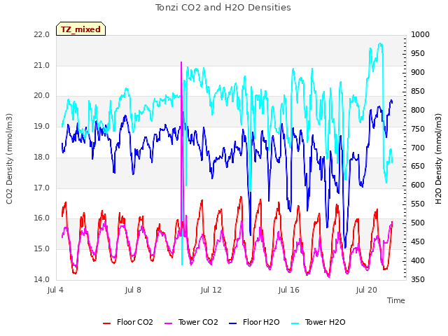 Explore the graph:Tonzi CO2 and H2O Densities in a new window