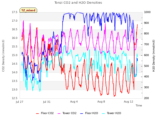 Explore the graph:Tonzi CO2 and H2O Densities in a new window