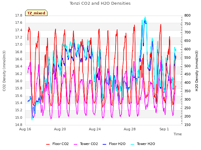 Explore the graph:Tonzi CO2 and H2O Densities in a new window