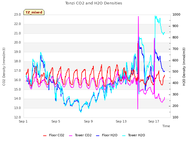 Explore the graph:Tonzi CO2 and H2O Densities in a new window