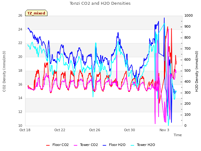 Explore the graph:Tonzi CO2 and H2O Densities in a new window