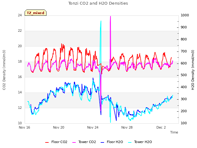 Explore the graph:Tonzi CO2 and H2O Densities in a new window