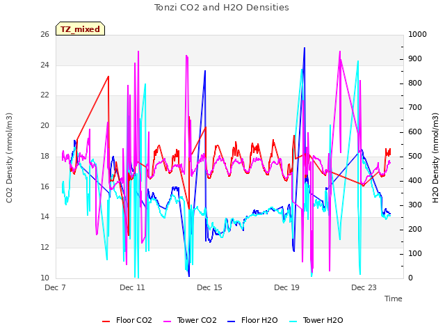 Explore the graph:Tonzi CO2 and H2O Densities in a new window