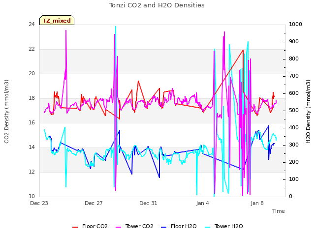Explore the graph:Tonzi CO2 and H2O Densities in a new window