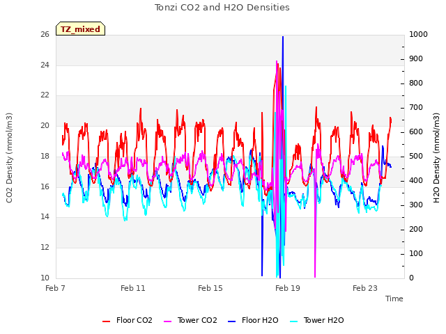 Explore the graph:Tonzi CO2 and H2O Densities in a new window