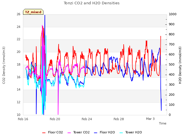 Explore the graph:Tonzi CO2 and H2O Densities in a new window
