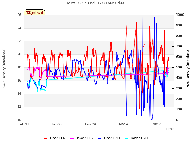Explore the graph:Tonzi CO2 and H2O Densities in a new window