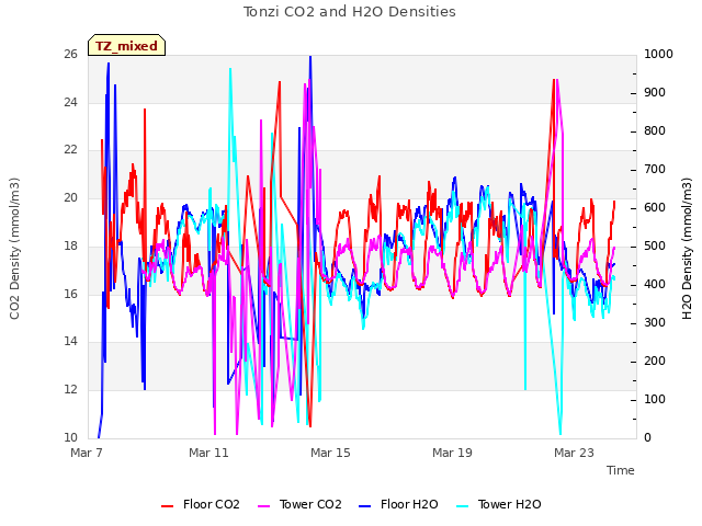 Explore the graph:Tonzi CO2 and H2O Densities in a new window