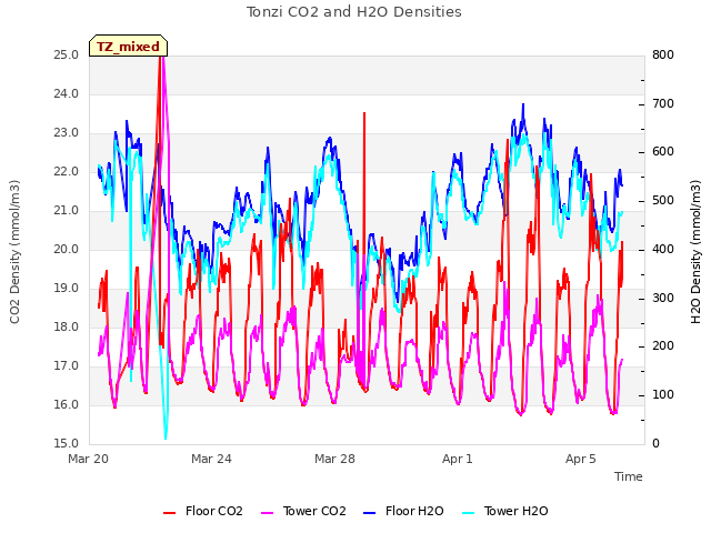 Explore the graph:Tonzi CO2 and H2O Densities in a new window