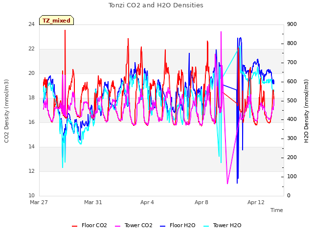 Explore the graph:Tonzi CO2 and H2O Densities in a new window