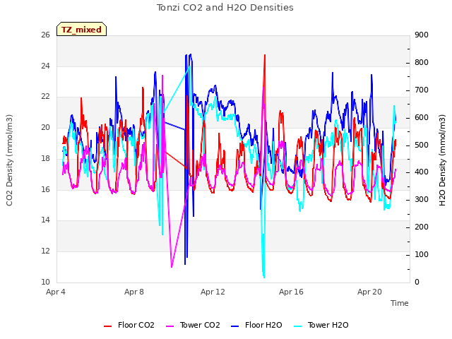 Explore the graph:Tonzi CO2 and H2O Densities in a new window
