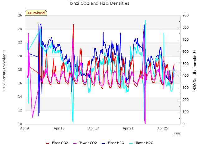 Explore the graph:Tonzi CO2 and H2O Densities in a new window