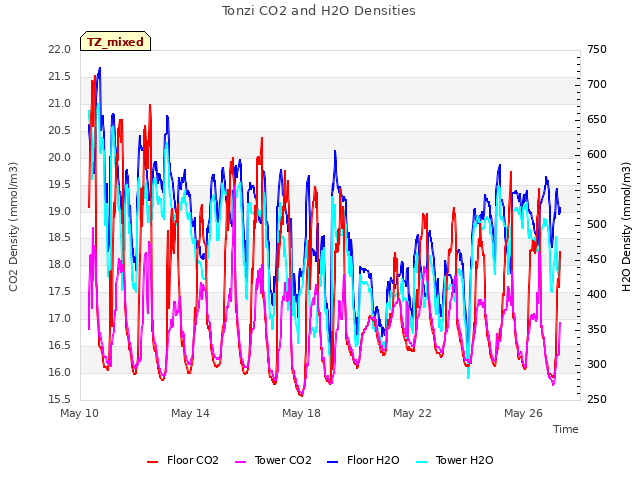 Explore the graph:Tonzi CO2 and H2O Densities in a new window