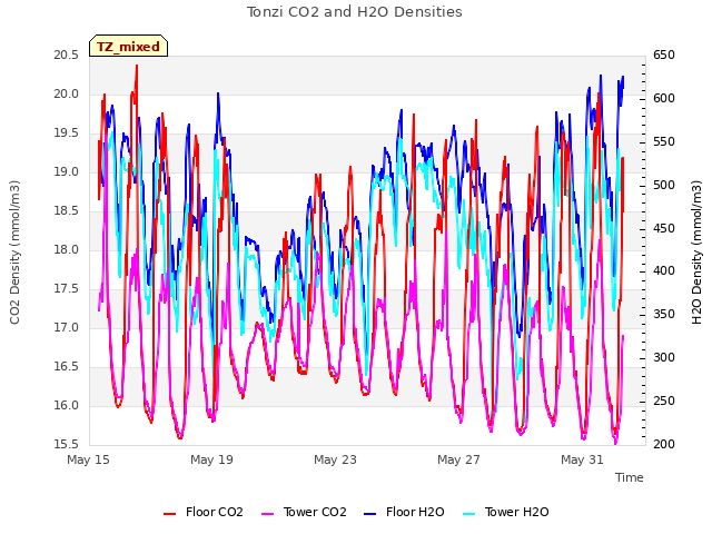 Explore the graph:Tonzi CO2 and H2O Densities in a new window
